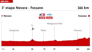Giro de Italia 2024 hoy, etapa 3: horario, perfil y recorrido
