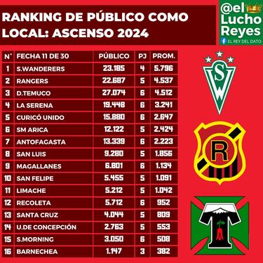Ranking de público Primera B 2024 en Chile: la única razón de Wanderers para festejar este año