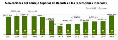 La Ley del Deporte ser¨¢ presentada en el Consejo de Ministros en dos semanas