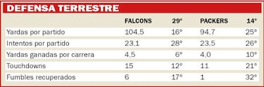 As¨ª ser¨¢ el Falcons-Packers seg¨²n las estad¨ªsticas