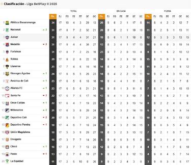 Así está la tabla de posiciones de la Liga BetPlay, fecha 17: Clasificados, equipos con chances y eliminados