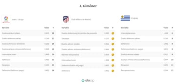 El rendimiento de Giménez. (Olocip)