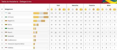 Juegos Nacionales 2019: resultados, día 13 y medallero