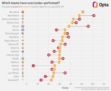 El Big Data sita al Bar?a como lder de la Liga