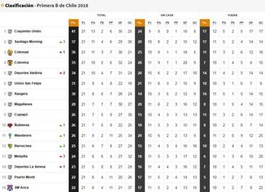 Posiciones de la B: 'Clavito' Godoy revive a San Marcos