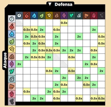 Todos los tipos de Temtem, vulnerabilidades y resistencias elementales