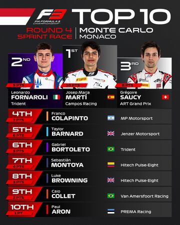 Resultados F3 en Mónaco.