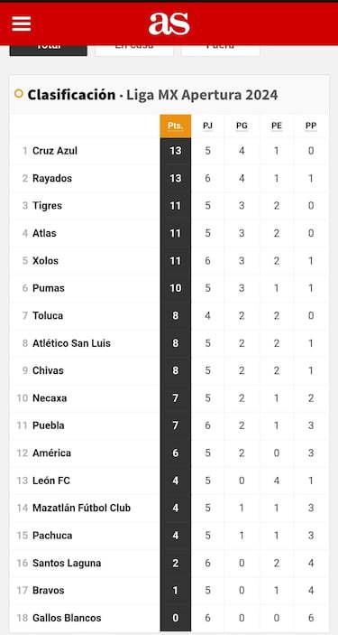 Así marcha la tabla del Apertura 2024; Jornada 5 de la Liga MX