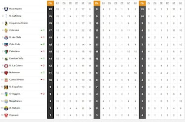 Tabla de posiciones Campeonato Nacional 2023 actualizada hoy, 15 de abril: fecha 10, fútbol chileno