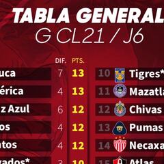 Tabla general de la Liga MX al momento: Guardianes 2021, jornada 6