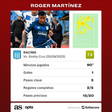 Números de Roger Martínez en el empate de Racing ante Godoy Cruz.