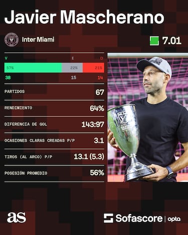 Inter Miami anuncia la salida de Javier Mascherano