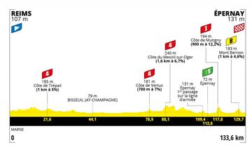 Tour France Femmes: perfil de la etapa 3.