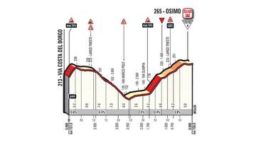 Perfil de la rampa final de Osimo, que acogerá la meta de la undécima etapa del Giro de Italia.