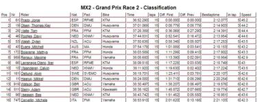 Jorge Prado arrasa en Mantova y aprieta el Mundial de MX2