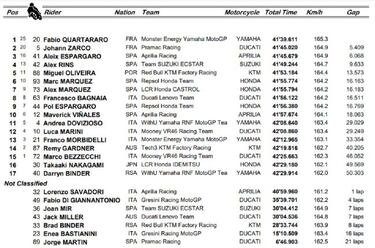 Resultados MotoGP: clasificación del GP de Portugal y Mundial
