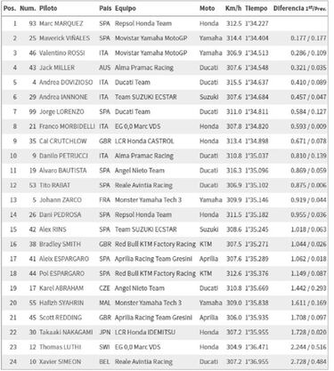 M¨¢rquez golpea primero, las Yamaha van y Lorenzo se cae