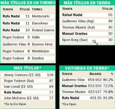 Voraz Nadal: 11 t¨ªtulos tambi¨¦n en el God¨® y sigue n¨²mero uno