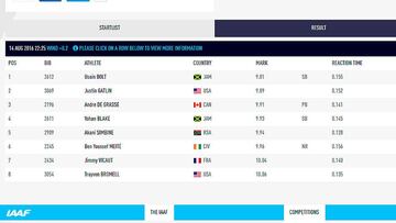 Usain Bolt hizo la segunda peor salida en la final de los 100