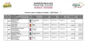 Resultados finales del Rally de Sharqiya.