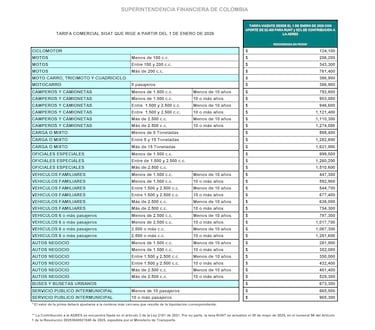 Estas son las tarifas del SOAT para 2026: revelan quiénes serán los más favorecidos