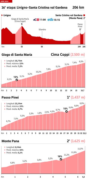 Giro de Italia 2024: perfil de la etapa 16.