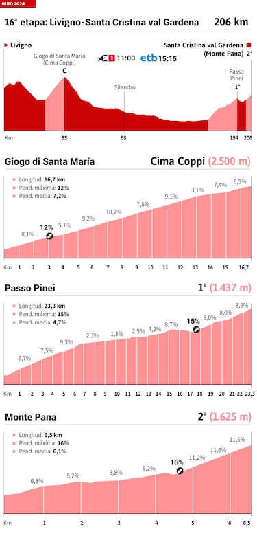 Giro de Italia 2024 hoy, etapa 16: horario, perfil y recorrido