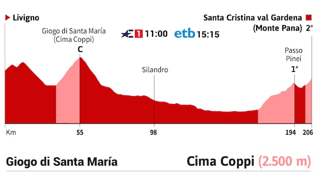 Giro de Italia 2024 hoy, etapa 16: horario, perfil y recorrido