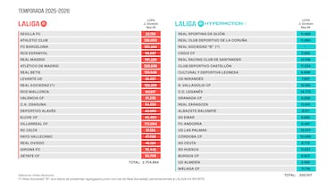 El Madrid golea al Barça en límite salarial con 409M€ más
