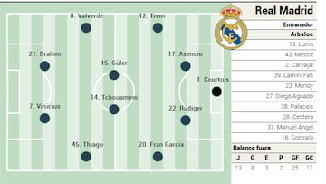 Alineación probable del Real Madrid contra el Celta en LaLiga