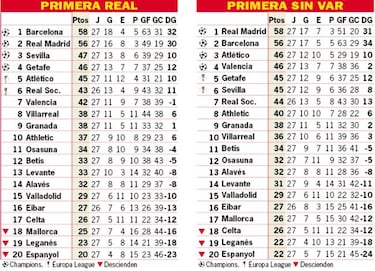 As¨ª est¨¢ la clasificaci¨®n de Primera y as¨ª estar¨ªa sin el VAR