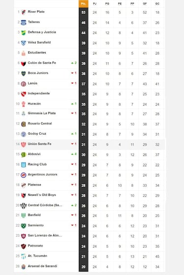 Torneo Liga Profesional 2021: así queda la tabla de posiciones tras la fecha 24