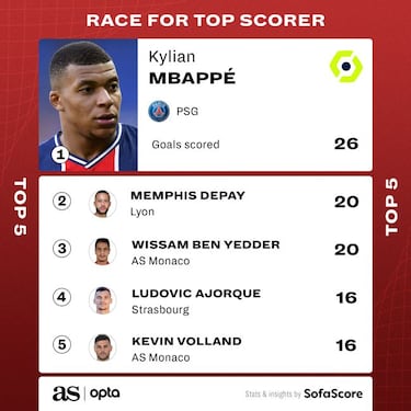Who are the top scorers in Europe's big five soccer leagues?