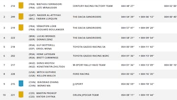 Así queda el Rally Dakar 2026 tras la Etapa 10: clasificación, resultados y posiciones