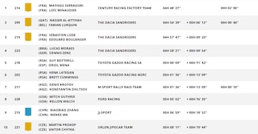Así queda el Rally Dakar 2026 tras la Etapa 10: clasificación, resultados y posiciones