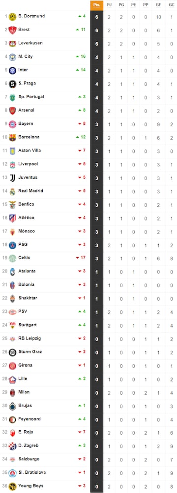 Clasificación de la Champions League |Jornada 2