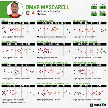 Omar Mascarell, un l¨ªder en la sombra
