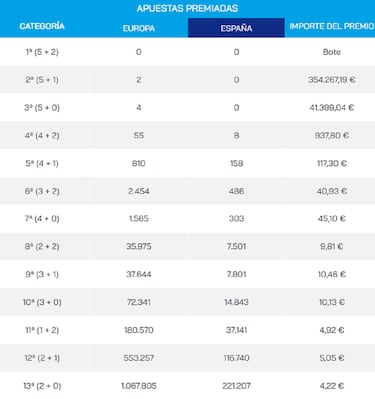 Euromillones: comprobar los resultados del sorteo de hoy, viernes 16 de diciembre