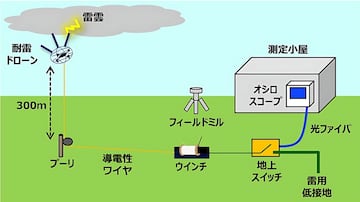 Esquema drones