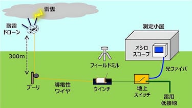 Adiós a los pararrayos: Japón los jubila y utiliza drones para anticiparse y redirigir tormentas eléctricas