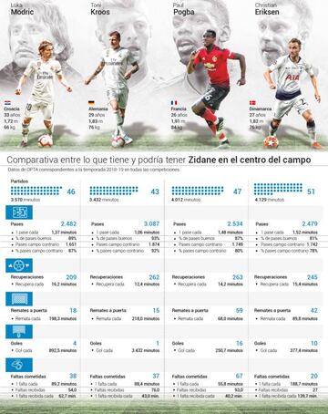 Comparativa entre lo que tiene y podría tener Zidane en el centro del campo.