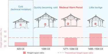 El motivo por el que se generó la arquitectura tradicional en China