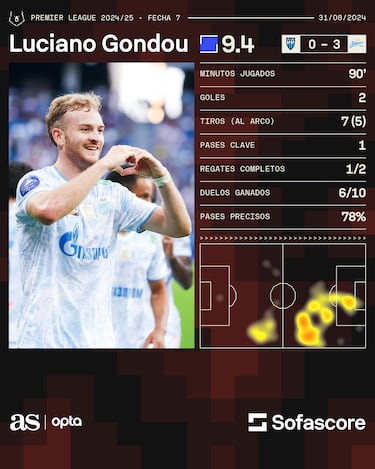 Un vendaval llega a Rusia: Gondou ya lidera al Zenit