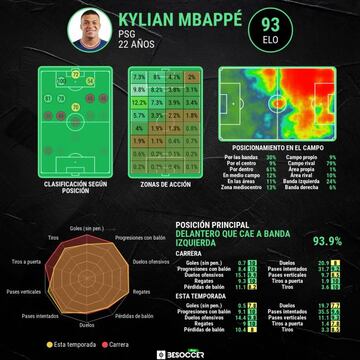 Las estad&iacute;sticas generales de Kylian Mbapp&eacute;.