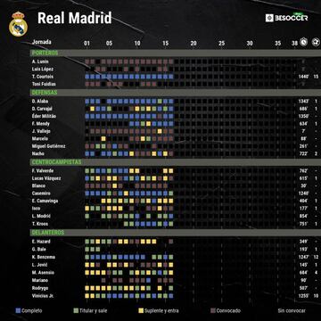 La plantilla del Madrid, jornada a jornada.