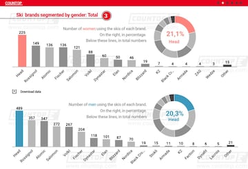 Ranking por género entre España, Andorra y Francia.