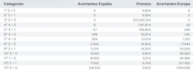 Euromillones: comprobar los resultados del sorteo de hoy, viernes 23 de febrero