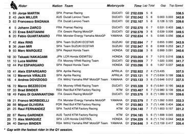 Resultados MotoGP: parrilla de salida del GP de Las Américas