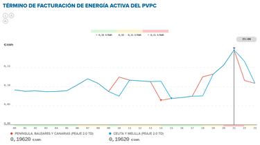 Precio de la luz por horas, 10 de mayo | ?Cundo es ms barato y cundo es ms caro el kWh?