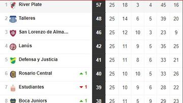 Liga Profesional 2023: así queda la tabla de posiciones tras la jornada 25